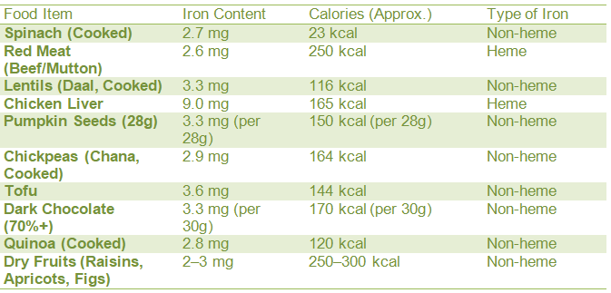 Top 10 best  iron-rich foods